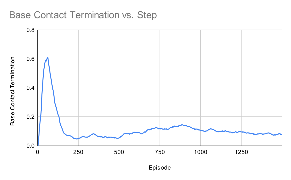 Base Contact Termination Andrew Bernas