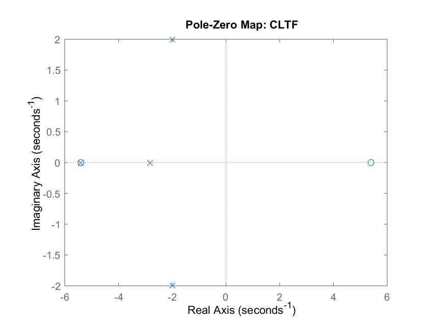 CLTF Pole Zero Map Andrew Bernas