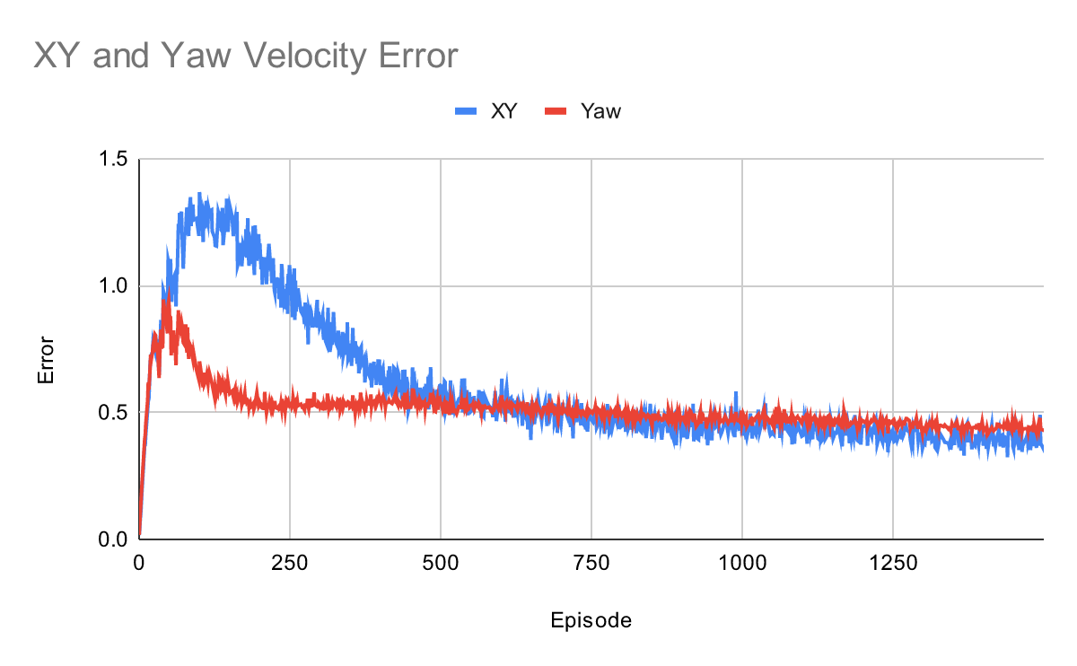 XY and Yaw Error Andrew Bernas