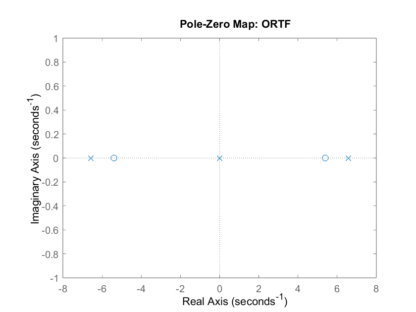 ORTF Pole Zero Map Andrew Bernas
