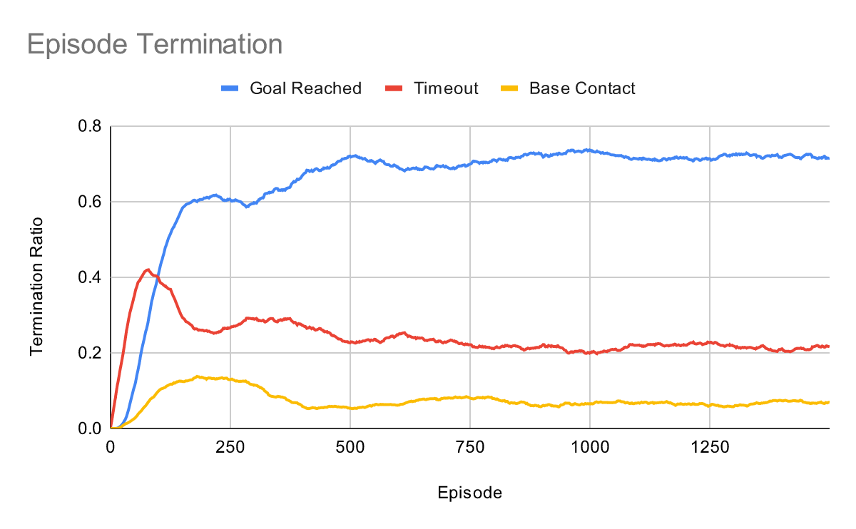 Episode Termination Andrew Bernas